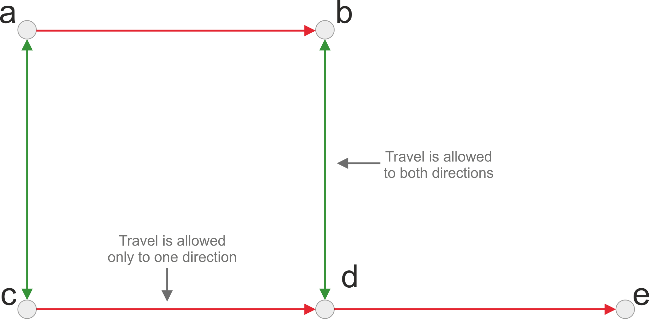Directed graph