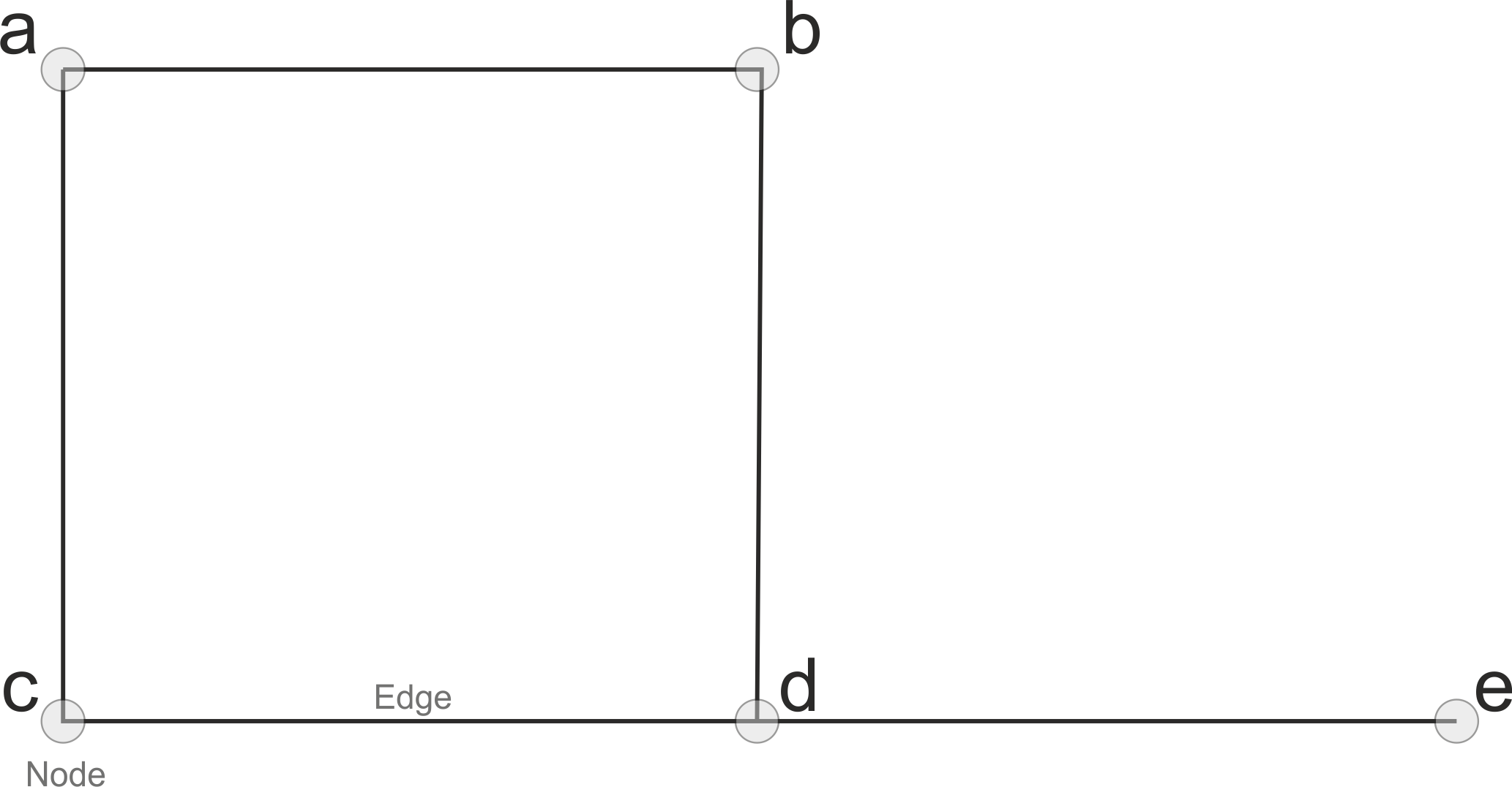 Simple graph with five nodes and edges between them.