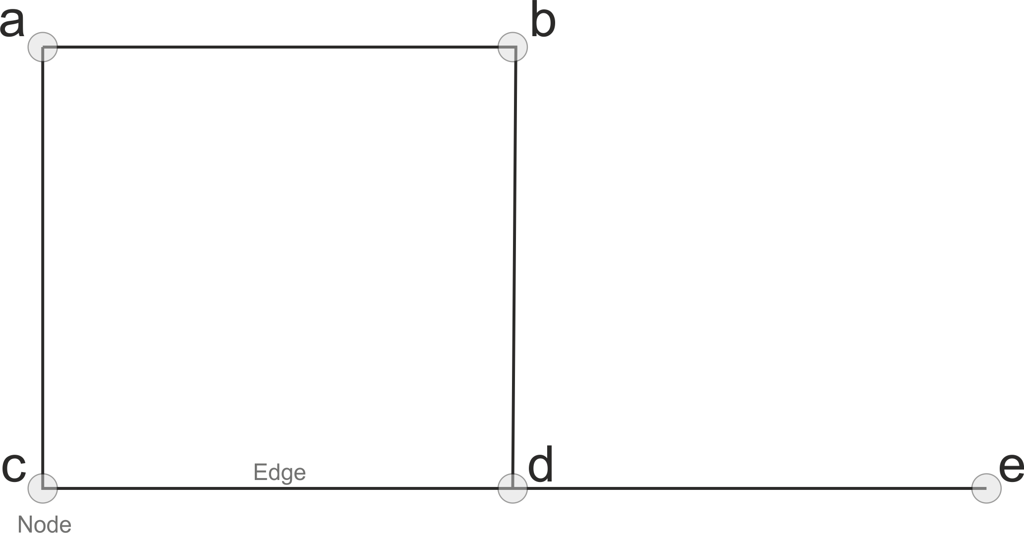 Simple graph with five nodes and edges between them.