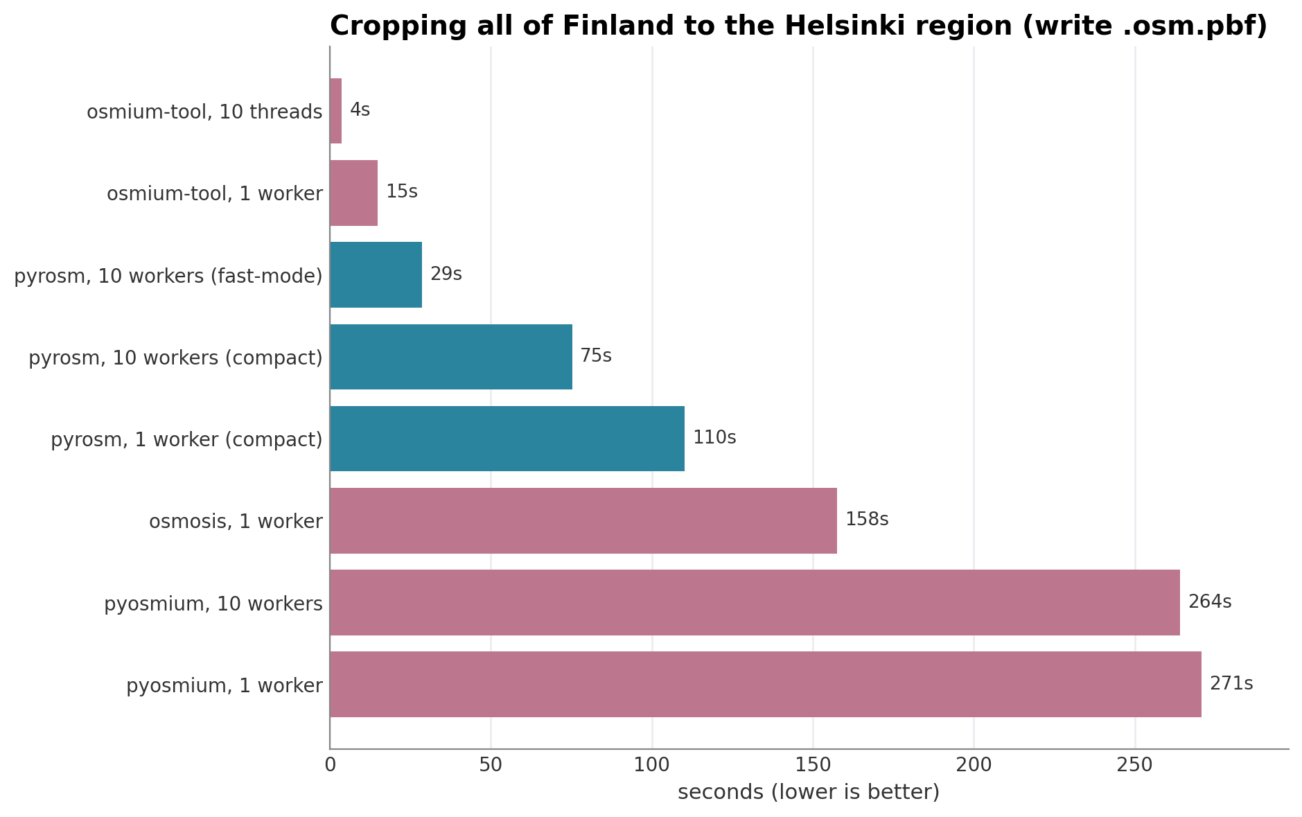 Cropping benchmarks