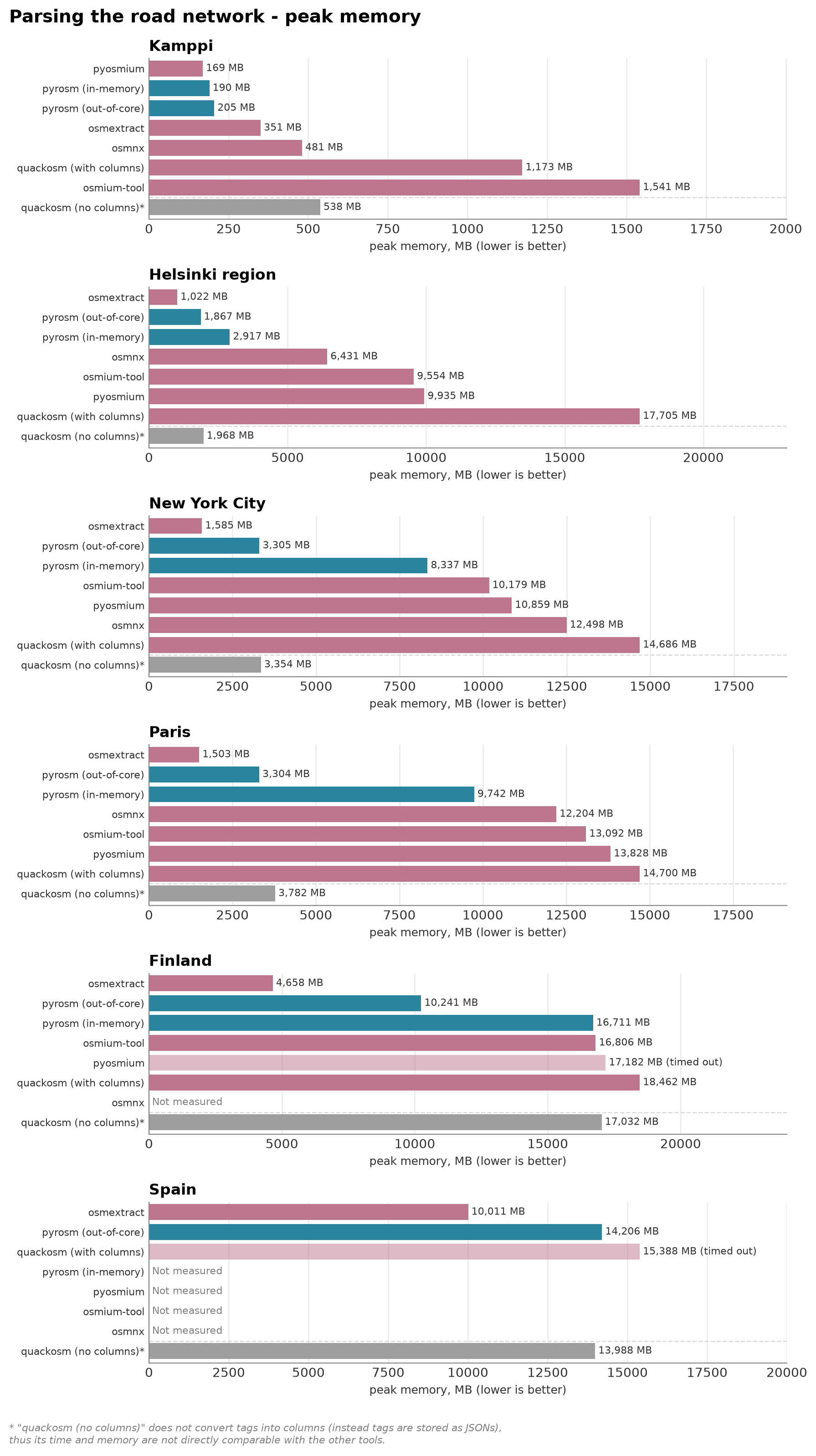 Road network peak memory