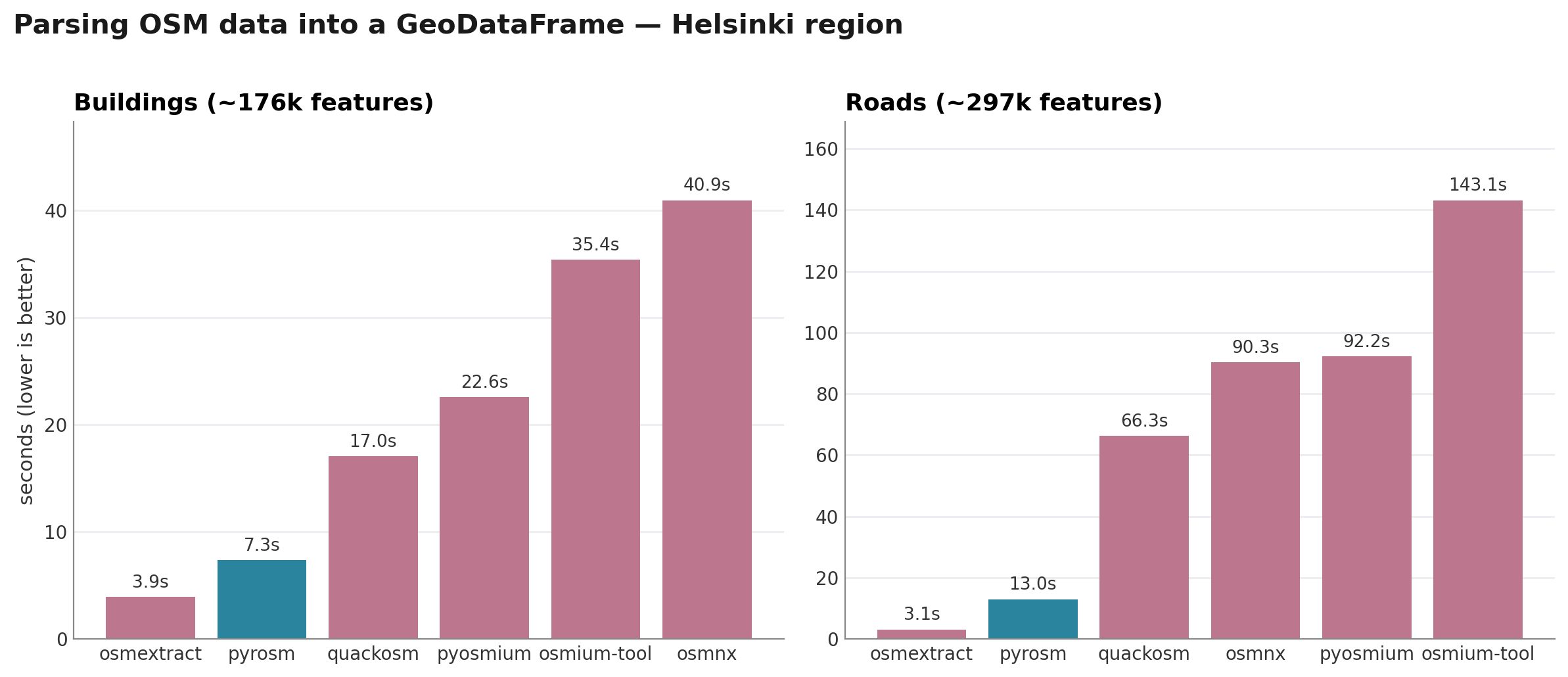 Parsing benchmarks